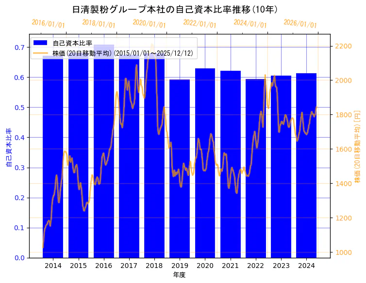 株式会社日清製粉グループ本社の自己資本比率と株価の10年間推移（2軸グラフ）