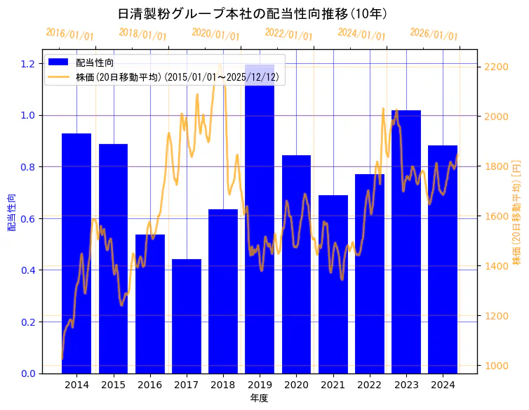 株式会社日清製粉グループ本社の配当性向と株価の10年間推移（2軸グラフ）