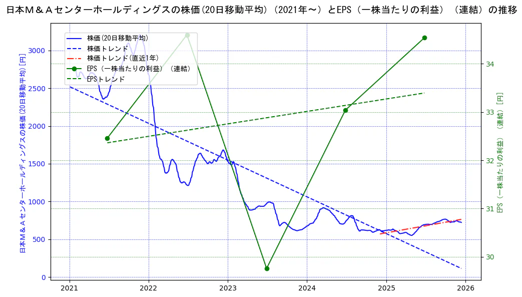 日本Ｍ＆Ａセンターホールディングスの過去5年間の株価とEPS（一株当たりの利益）の推移を示す2軸グラフ。株価の回帰直線、EPS（一株当たりの利益）の回帰直線、直近1年間の株価回帰直線を含み、業績と市場評価の関係性を視覚化。