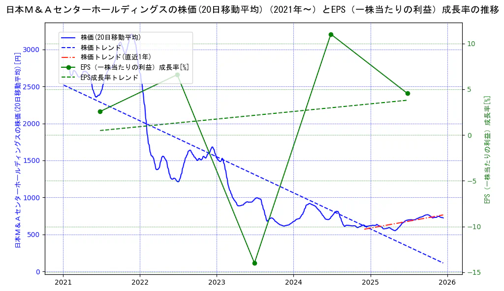日本Ｍ＆Ａセンターホールディングスの過去5年間の株価とEPS（一株当たりの利益）成長率の推移を示す2軸グラフ。株価の回帰直線、EPS（一株当たりの利益）成長率の回帰直線、直近1年間の株価回帰直線を含み、財務指標と市場評価の関係性を視覚化。