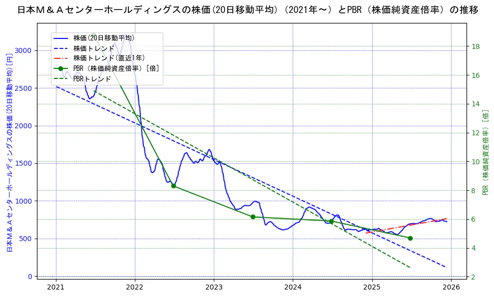 日本Ｍ＆Ａセンターホールディングスの過去5年間の株価とPBR（株価純資産倍率）の推移を示す2軸グラフ。株価の回帰直線、PBR（株価純資産倍率）の回帰直線、直近1年間の株価回帰直線を含み、財務指標と市場評価の関係性を視覚化。
