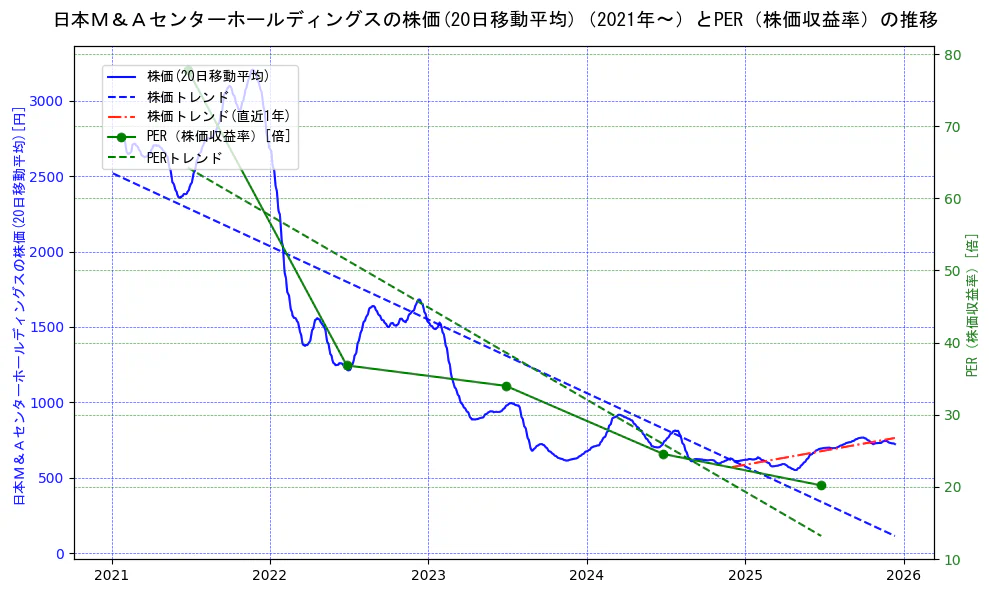 日本Ｍ＆Ａセンターホールディングスの過去5年間の株価とPER（株価収益率）の推移を示す2軸グラフ。株価の回帰直線、PER（株価収益率）の回帰直線、直近1年間の株価回帰直線を含み、財務指標と市場評価の関係性を視覚化。