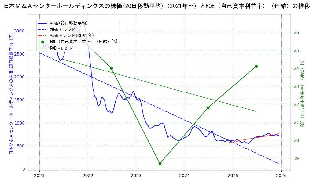 日本Ｍ＆Ａセンターホールディングスの過去5年間の株価とROE（自己資本利益率）の推移を示す2軸グラフ。株価の回帰直線、ROE（自己資本利益率）回帰直線、直近1年間の株価回帰直線を含み、業績と市場評価の関係性を視覚化。