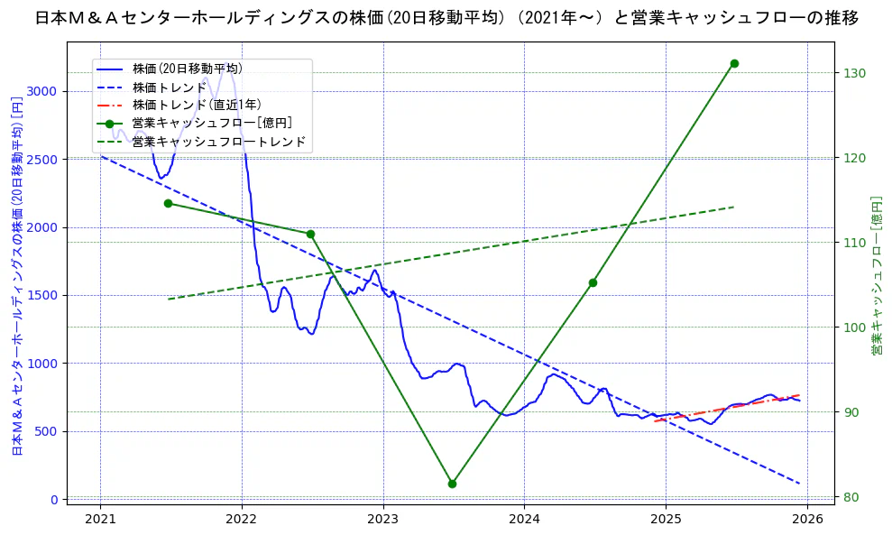 日本Ｍ＆Ａセンターホールディングスの過去5年間の株価と営業キャッシュフローの推移を示す2軸グラフ。株価の回帰直線、営業キャッシュフローの回帰直線、直近1年間の株価回帰直線を含み、財務指標と市場評価の関係性を視覚化。