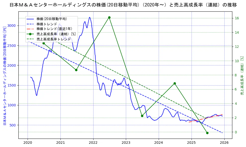 日本Ｍ＆Ａセンターホールディングスの過去5年間の株価と売上高成長率の推移を示す2軸グラフ。株価の回帰直線、売上高成長率の回帰直線、直近1年間の株価回帰直線を含み、財務指標と市場評価の関係性を視覚化。