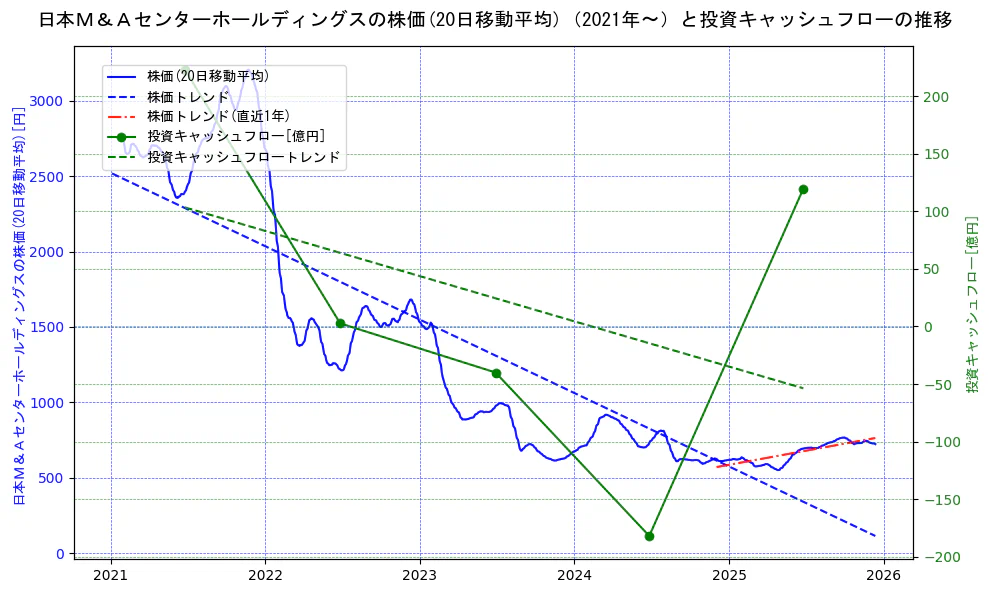 日本Ｍ＆Ａセンターホールディングスの過去5年間の株価と投資キャッシュフローの推移を示す2軸グラフ。株価の回帰直線、投資キャッシュフローの回帰直線、直近1年間の株価回帰直線を含み、財務指標と市場評価の関係性を視覚化。