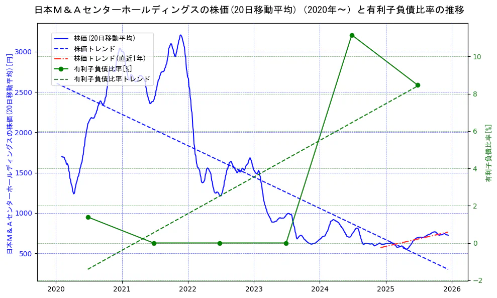 日本Ｍ＆Ａセンターホールディングスの過去5年間の株価と有利子負債比率の推移を示す2軸グラフ。株価の回帰直線、有利子負債比率の回帰直線、直近1年間の株価回帰直線を含み、財務指標と市場評価の関係性を視覚化。