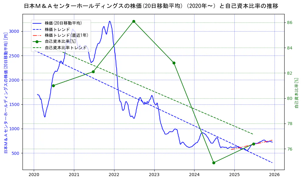 日本Ｍ＆Ａセンターホールディングスの過去5年間の株価と自己資本比率の推移を示す2軸グラフ。株価の回帰直線、自己資本比率の回帰直線、直近1年間の株価回帰直線を含み、財務指標と市場評価の関係性を視覚化。