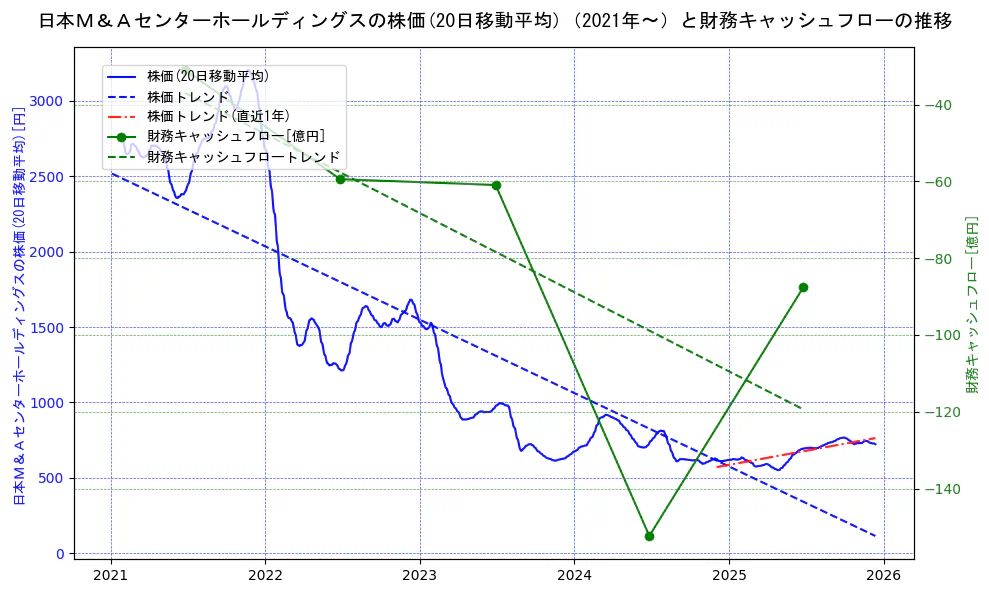 日本Ｍ＆Ａセンターホールディングスの過去5年間の株価と財務キャッシュフローの推移を示す2軸グラフ。株価の回帰直線、財務キャッシュフローの回帰直線、直近1年間の株価回帰直線を含み、財務指標と市場評価の関係性を視覚化。