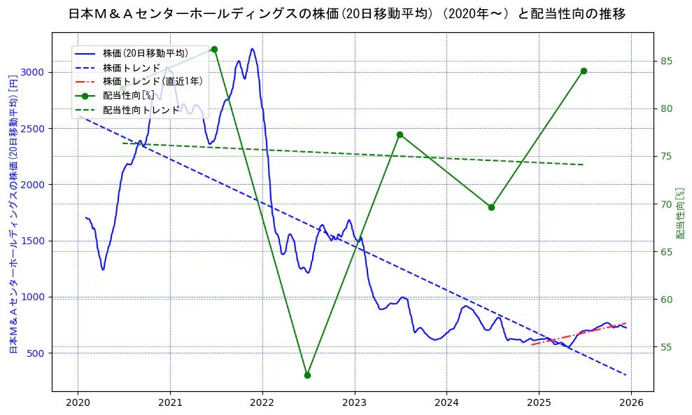 日本Ｍ＆Ａセンターホールディングスの過去5年間の株価と配当性向の推移を示す2軸グラフ。株価の回帰直線、配当性向の回帰直線、直近1年間の株価回帰直線を含み、財務指標と市場評価の関係性を視覚化。