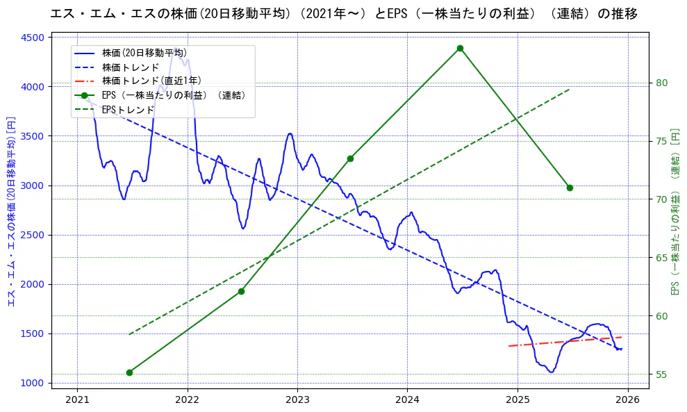 エス・エム・エスの過去5年間の株価とEPS（一株当たりの利益）の推移を示す2軸グラフ。株価の回帰直線、EPS（一株当たりの利益）の回帰直線、直近1年間の株価回帰直線を含み、業績と市場評価の関係性を視覚化。