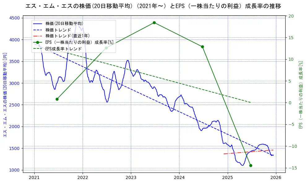 エス・エム・エスの過去5年間の株価とEPS（一株当たりの利益）成長率の推移を示す2軸グラフ。株価の回帰直線、EPS（一株当たりの利益）成長率の回帰直線、直近1年間の株価回帰直線を含み、財務指標と市場評価の関係性を視覚化。