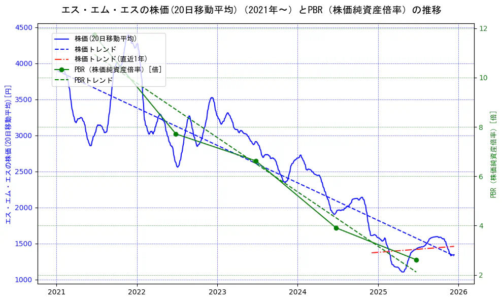 エス・エム・エスの過去5年間の株価とPBR（株価純資産倍率）の推移を示す2軸グラフ。株価の回帰直線、PBR（株価純資産倍率）の回帰直線、直近1年間の株価回帰直線を含み、財務指標と市場評価の関係性を視覚化。