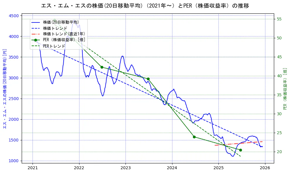 エス・エム・エスの過去5年間の株価とPER（株価収益率）の推移を示す2軸グラフ。株価の回帰直線、PER（株価収益率）の回帰直線、直近1年間の株価回帰直線を含み、財務指標と市場評価の関係性を視覚化。