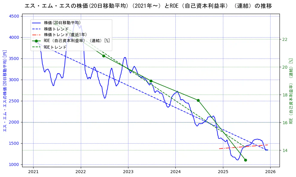 エス・エム・エスの過去5年間の株価とROE（自己資本利益率）の推移を示す2軸グラフ。株価の回帰直線、ROE（自己資本利益率）回帰直線、直近1年間の株価回帰直線を含み、業績と市場評価の関係性を視覚化。