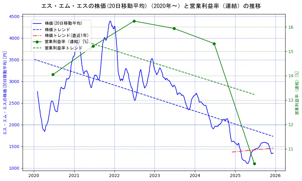 エス・エム・エスの過去5年間の株価と営業利益率の推移を示す2軸グラフ。株価の回帰直線、営業利益率の回帰直線、直近1年間の株価回帰直線を含み、業績と市場評価の関係性を視覚化。
