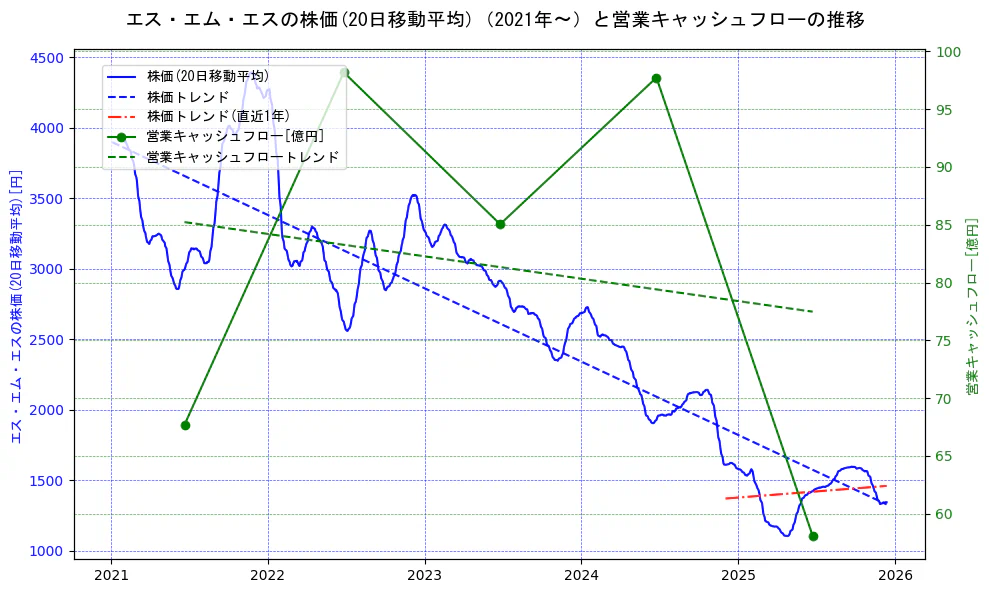エス・エム・エスの過去5年間の株価と営業キャッシュフローの推移を示す2軸グラフ。株価の回帰直線、営業キャッシュフローの回帰直線、直近1年間の株価回帰直線を含み、財務指標と市場評価の関係性を視覚化。