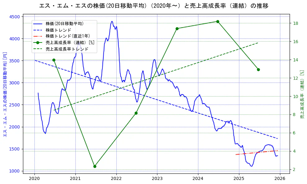 エス・エム・エスの過去5年間の株価と売上高成長率の推移を示す2軸グラフ。株価の回帰直線、売上高成長率の回帰直線、直近1年間の株価回帰直線を含み、財務指標と市場評価の関係性を視覚化。
