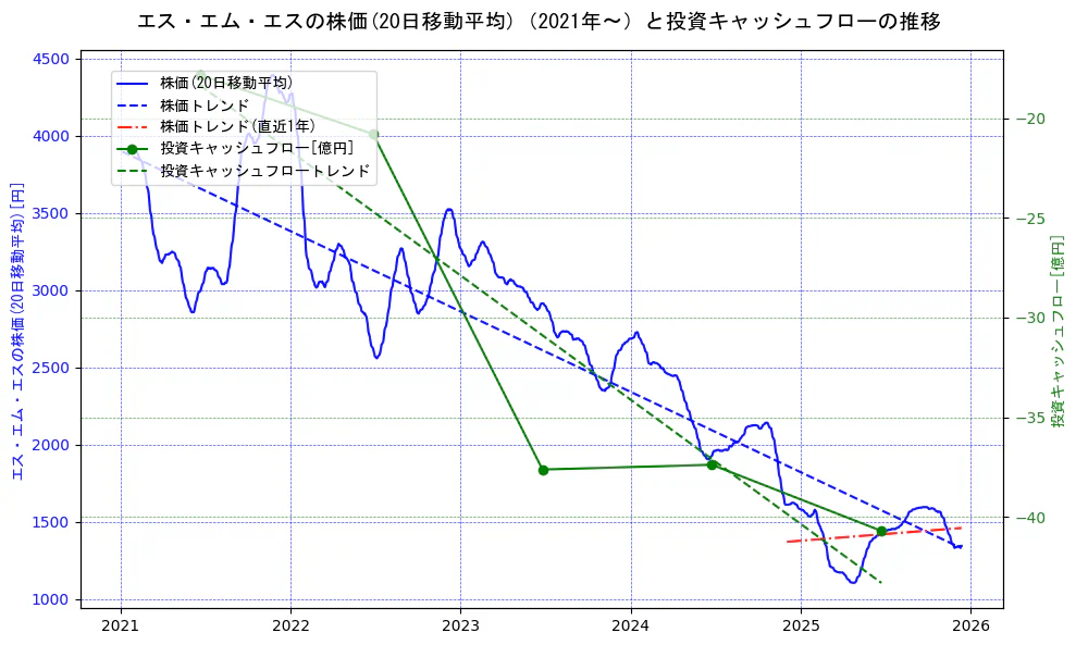 エス・エム・エスの過去5年間の株価と投資キャッシュフローの推移を示す2軸グラフ。株価の回帰直線、投資キャッシュフローの回帰直線、直近1年間の株価回帰直線を含み、財務指標と市場評価の関係性を視覚化。