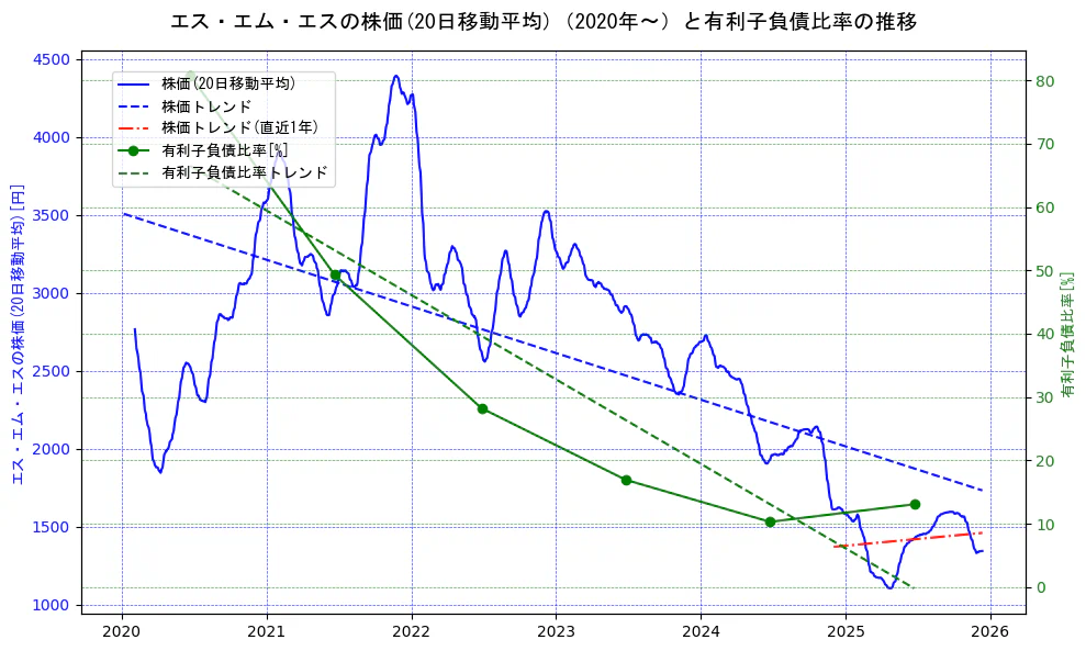 エス・エム・エスの過去5年間の株価と有利子負債比率の推移を示す2軸グラフ。株価の回帰直線、有利子負債比率の回帰直線、直近1年間の株価回帰直線を含み、財務指標と市場評価の関係性を視覚化。