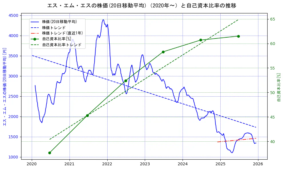 エス・エム・エスの過去5年間の株価と自己資本比率の推移を示す2軸グラフ。株価の回帰直線、自己資本比率の回帰直線、直近1年間の株価回帰直線を含み、財務指標と市場評価の関係性を視覚化。