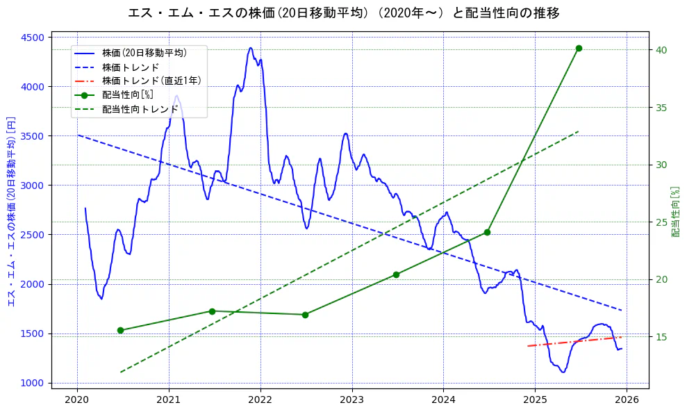 エス・エム・エスの過去5年間の株価と配当性向の推移を示す2軸グラフ。株価の回帰直線、配当性向の回帰直線、直近1年間の株価回帰直線を含み、財務指標と市場評価の関係性を視覚化。