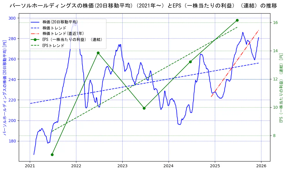 パーソルホールディングスの過去5年間の株価とEPS（一株当たりの利益）の推移を示す2軸グラフ。株価の回帰直線、EPS（一株当たりの利益）の回帰直線、直近1年間の株価回帰直線を含み、業績と市場評価の関係性を視覚化。