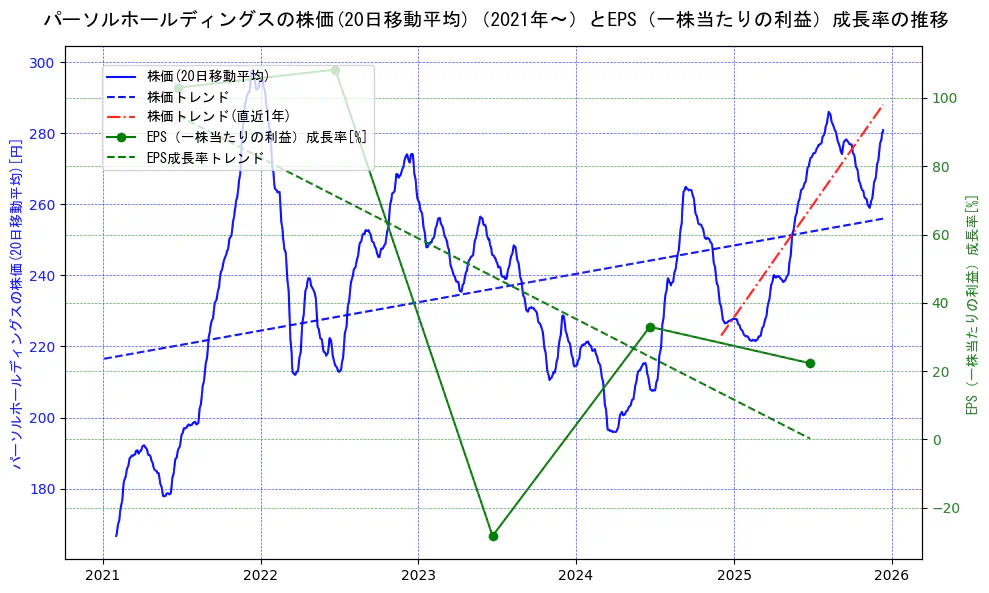 パーソルホールディングスの過去5年間の株価とEPS（一株当たりの利益）成長率の推移を示す2軸グラフ。株価の回帰直線、EPS（一株当たりの利益）成長率の回帰直線、直近1年間の株価回帰直線を含み、財務指標と市場評価の関係性を視覚化。
