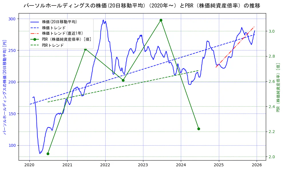パーソルホールディングスの過去5年間の株価とPBR（株価純資産倍率）の推移を示す2軸グラフ。株価の回帰直線、PBR（株価純資産倍率）の回帰直線、直近1年間の株価回帰直線を含み、財務指標と市場評価の関係性を視覚化。