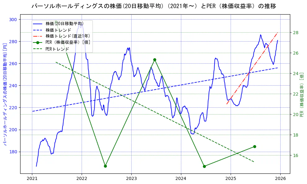 パーソルホールディングスの過去5年間の株価とPER（株価収益率）の推移を示す2軸グラフ。株価の回帰直線、PER（株価収益率）の回帰直線、直近1年間の株価回帰直線を含み、財務指標と市場評価の関係性を視覚化。