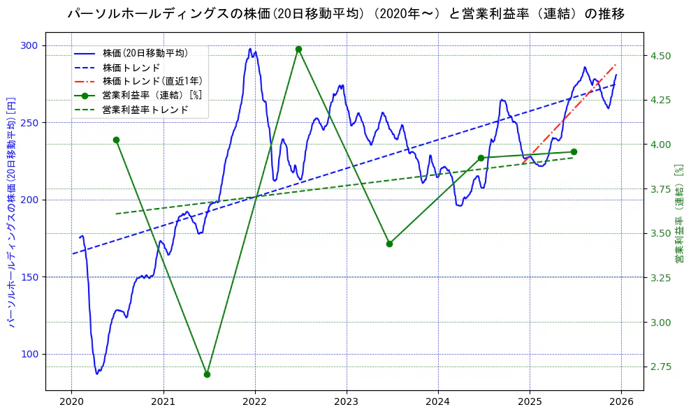 パーソルホールディングスの過去5年間の株価と営業利益率の推移を示す2軸グラフ。株価の回帰直線、営業利益率の回帰直線、直近1年間の株価回帰直線を含み、業績と市場評価の関係性を視覚化。