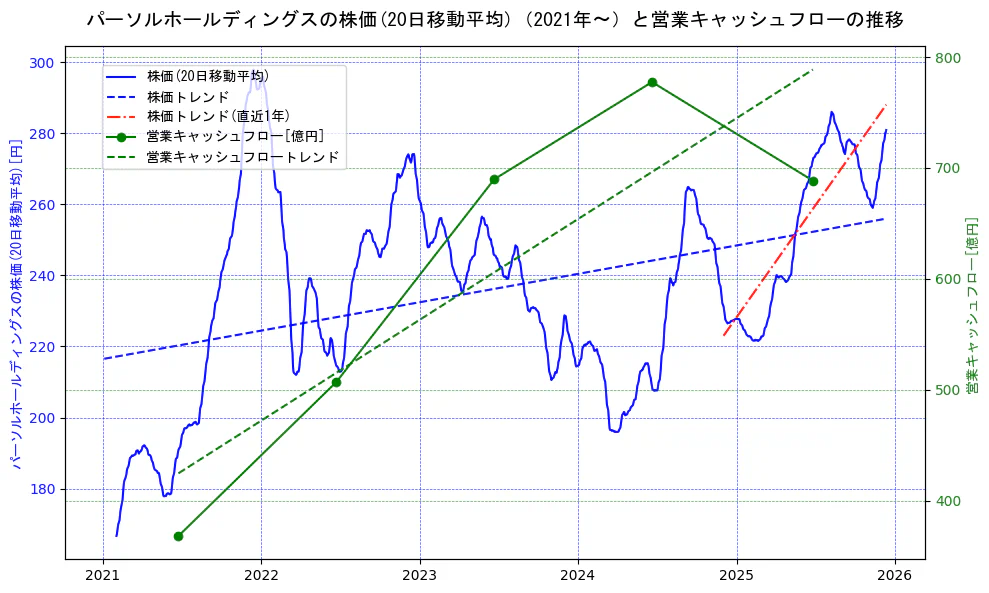 パーソルホールディングスの過去5年間の株価と営業キャッシュフローの推移を示す2軸グラフ。株価の回帰直線、営業キャッシュフローの回帰直線、直近1年間の株価回帰直線を含み、財務指標と市場評価の関係性を視覚化。