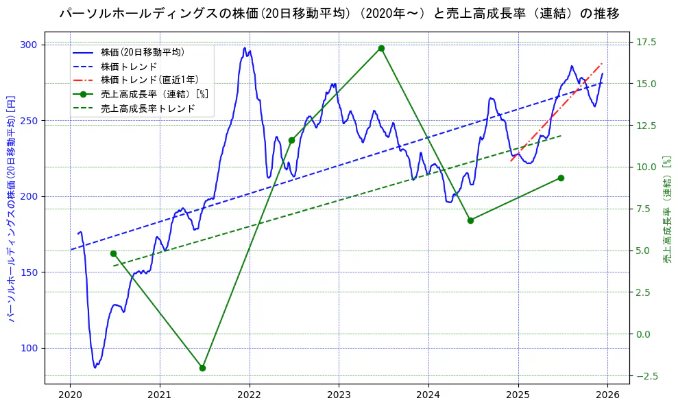 パーソルホールディングスの過去5年間の株価と売上高成長率の推移を示す2軸グラフ。株価の回帰直線、売上高成長率の回帰直線、直近1年間の株価回帰直線を含み、財務指標と市場評価の関係性を視覚化。