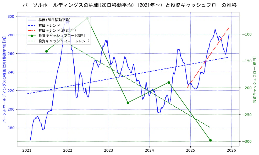 パーソルホールディングスの過去5年間の株価と投資キャッシュフローの推移を示す2軸グラフ。株価の回帰直線、投資キャッシュフローの回帰直線、直近1年間の株価回帰直線を含み、財務指標と市場評価の関係性を視覚化。