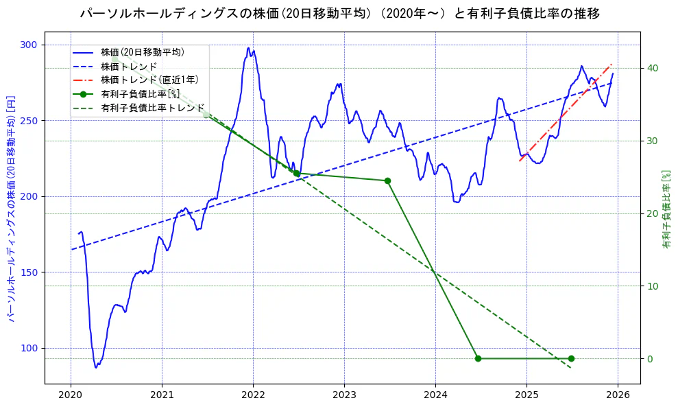 パーソルホールディングスの過去5年間の株価と有利子負債比率の推移を示す2軸グラフ。株価の回帰直線、有利子負債比率の回帰直線、直近1年間の株価回帰直線を含み、財務指標と市場評価の関係性を視覚化。