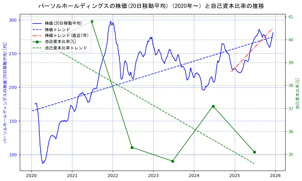 パーソルホールディングスの過去5年間の株価と自己資本比率の推移を示す2軸グラフ。株価の回帰直線、自己資本比率の回帰直線、直近1年間の株価回帰直線を含み、財務指標と市場評価の関係性を視覚化。