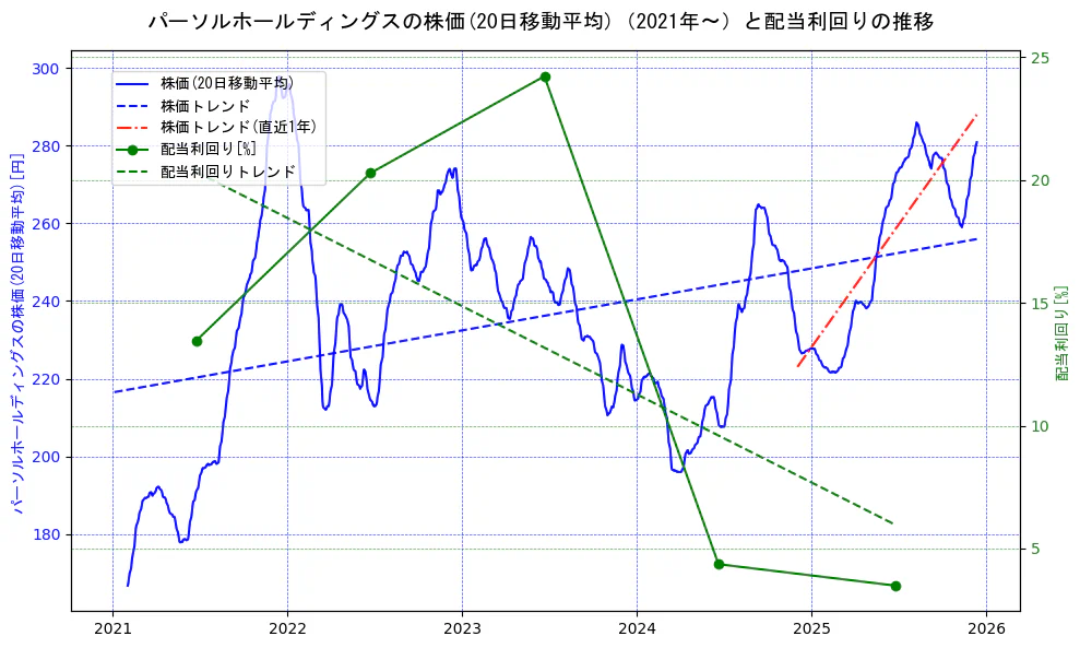 パーソルホールディングスの過去5年間の株価と配当利回りの推移を示す2軸グラフ。株価の回帰直線、配当利回りの回帰直線、直近1年間の株価回帰直線を含み、財務指標と市場評価の関係性を視覚化。