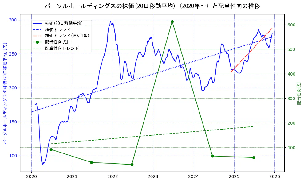 パーソルホールディングスの過去5年間の株価と配当性向の推移を示す2軸グラフ。株価の回帰直線、配当性向の回帰直線、直近1年間の株価回帰直線を含み、財務指標と市場評価の関係性を視覚化。