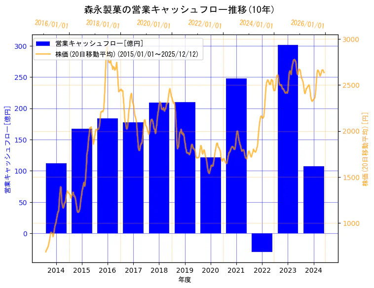 森永製菓株式会社の営業キャッシュフローと株価の10年間推移（2軸グラフ）