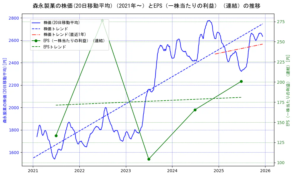 森永製菓の過去5年間の株価とEPS（一株当たりの利益）の推移を示す2軸グラフ。株価の回帰直線、EPS（一株当たりの利益）の回帰直線、直近1年間の株価回帰直線を含み、業績と市場評価の関係性を視覚化。