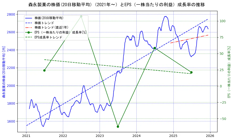 森永製菓の過去5年間の株価とEPS（一株当たりの利益）成長率の推移を示す2軸グラフ。株価の回帰直線、EPS（一株当たりの利益）成長率の回帰直線、直近1年間の株価回帰直線を含み、財務指標と市場評価の関係性を視覚化。