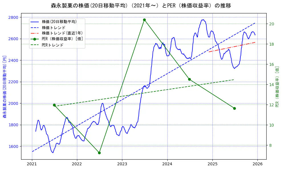 森永製菓の過去5年間の株価とPER（株価収益率）の推移を示す2軸グラフ。株価の回帰直線、PER（株価収益率）の回帰直線、直近1年間の株価回帰直線を含み、財務指標と市場評価の関係性を視覚化。