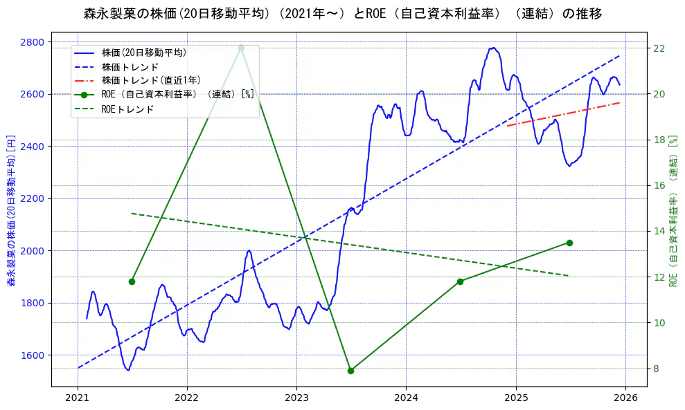 森永製菓の過去5年間の株価とROE（自己資本利益率）の推移を示す2軸グラフ。株価の回帰直線、ROE（自己資本利益率）回帰直線、直近1年間の株価回帰直線を含み、業績と市場評価の関係性を視覚化。