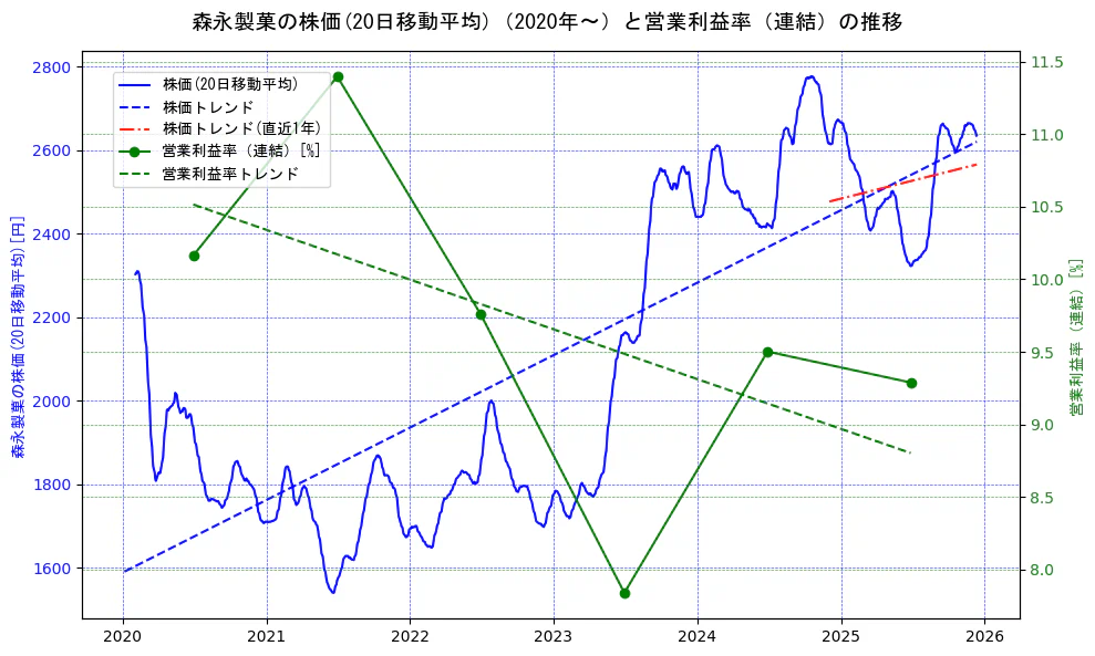 森永製菓の過去5年間の株価と営業利益率の推移を示す2軸グラフ。株価の回帰直線、営業利益率の回帰直線、直近1年間の株価回帰直線を含み、業績と市場評価の関係性を視覚化。
