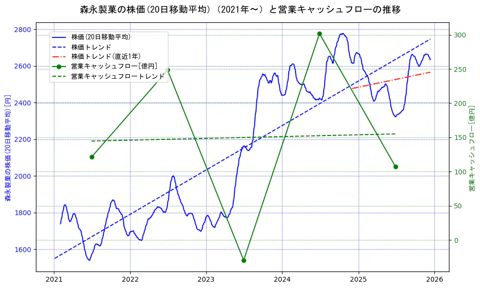 森永製菓の過去5年間の株価と営業キャッシュフローの推移を示す2軸グラフ。株価の回帰直線、営業キャッシュフローの回帰直線、直近1年間の株価回帰直線を含み、財務指標と市場評価の関係性を視覚化。