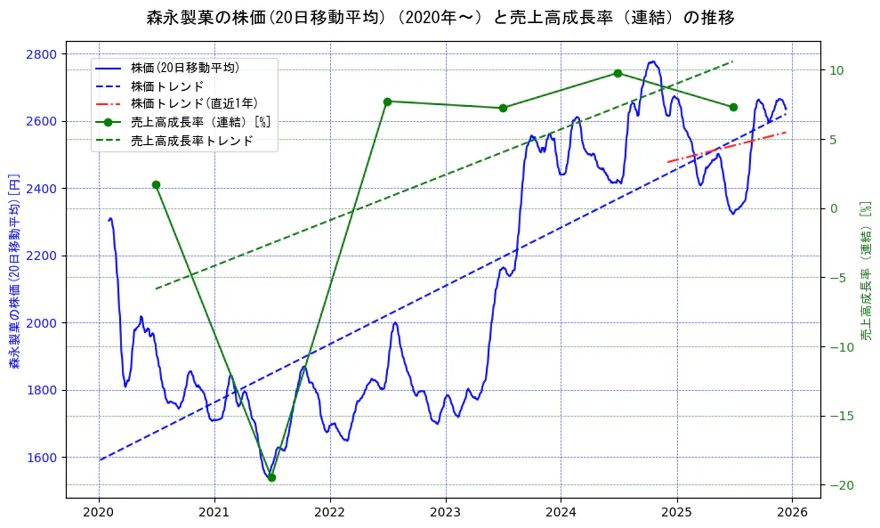 森永製菓の過去5年間の株価と売上高成長率の推移を示す2軸グラフ。株価の回帰直線、売上高成長率の回帰直線、直近1年間の株価回帰直線を含み、財務指標と市場評価の関係性を視覚化。