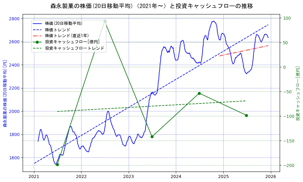 森永製菓の過去5年間の株価と投資キャッシュフローの推移を示す2軸グラフ。株価の回帰直線、投資キャッシュフローの回帰直線、直近1年間の株価回帰直線を含み、財務指標と市場評価の関係性を視覚化。