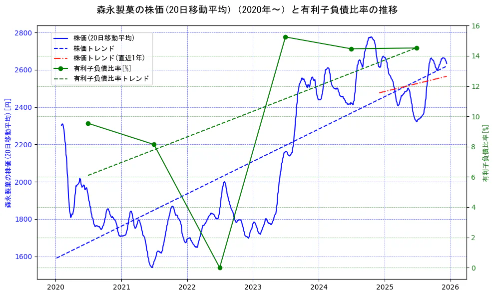 森永製菓の過去5年間の株価と有利子負債比率の推移を示す2軸グラフ。株価の回帰直線、有利子負債比率の回帰直線、直近1年間の株価回帰直線を含み、財務指標と市場評価の関係性を視覚化。