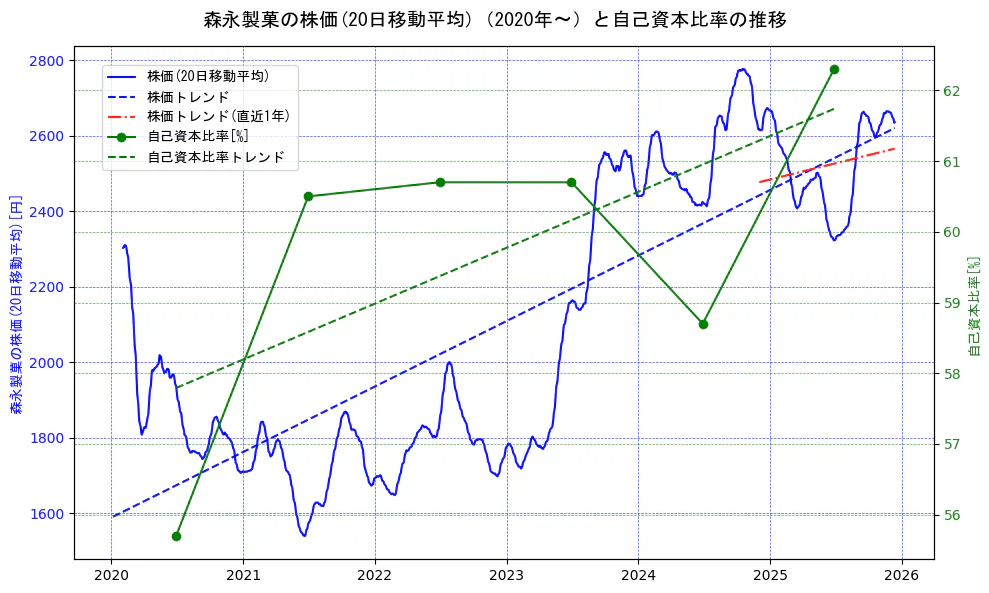 森永製菓の過去5年間の株価と自己資本比率の推移を示す2軸グラフ。株価の回帰直線、自己資本比率の回帰直線、直近1年間の株価回帰直線を含み、財務指標と市場評価の関係性を視覚化。