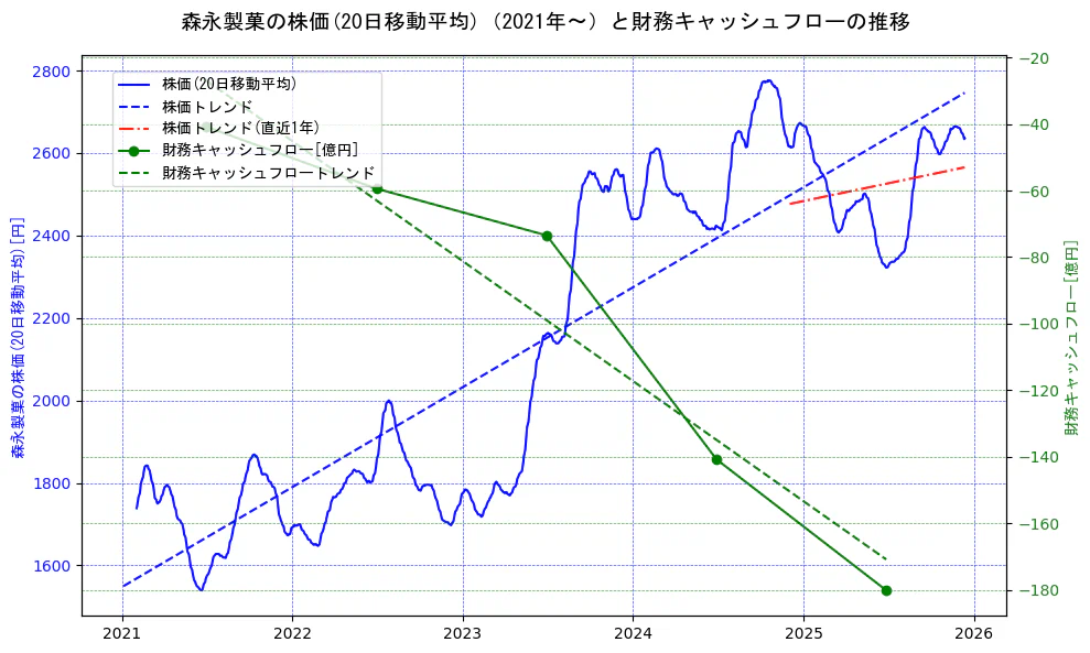 森永製菓の過去5年間の株価と財務キャッシュフローの推移を示す2軸グラフ。株価の回帰直線、財務キャッシュフローの回帰直線、直近1年間の株価回帰直線を含み、財務指標と市場評価の関係性を視覚化。